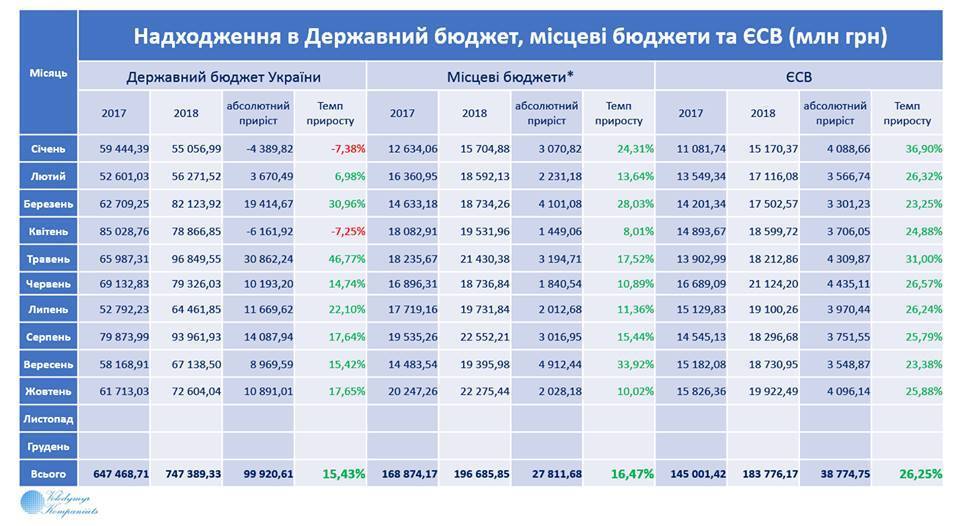 План перевыполнен и новый рекорд: названа сумма, поступившая в бюджет Украины