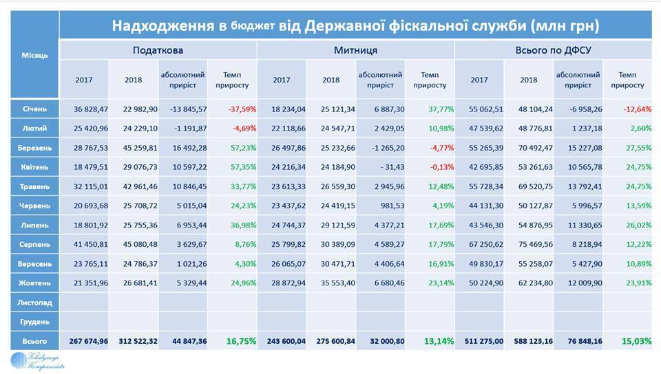 План перевиконано і новий рекорд: названа сума, що надійшла до бюджету України