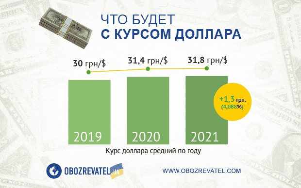 Курс долара в Україні значно зросте: прогноз на місяць