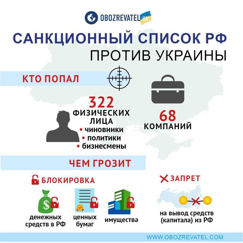 Росія ввела санкції проти України: хто потрапив під удар