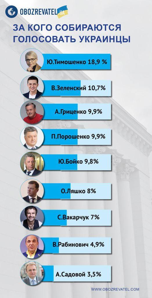 Тимошенко побеждает в первом туре, Гриценко – во втором: новые президентские рейтинги