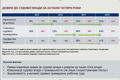 Українці стали більше довіряти судам: озвучені причини