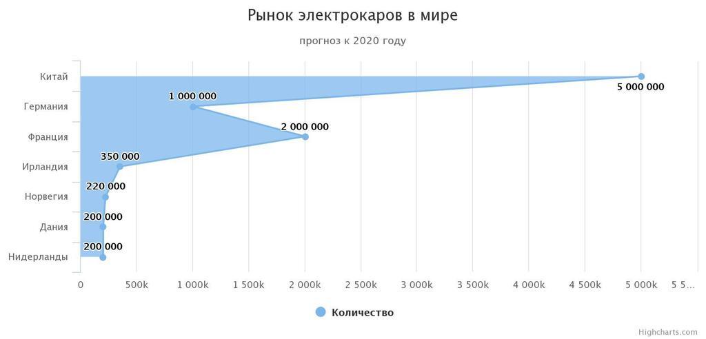 Електрокари в Україні: анонсовані кардинальні зміни