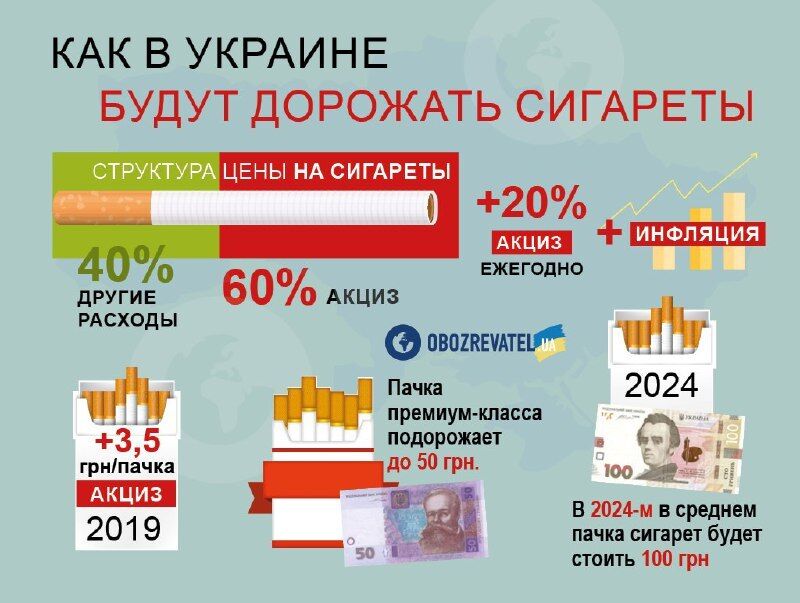 В Україні сигарети злетять у ціні: скільки коштуватиме пачка