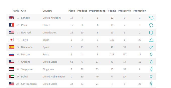 Назван лучший город мира по качеству жизни