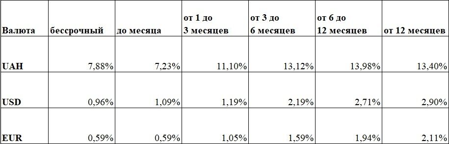 В Украине выросли ставки по депозитам