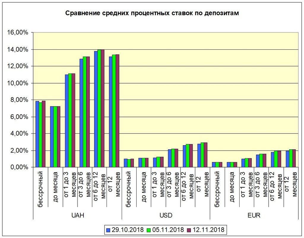 В Украине выросли ставки по депозитам