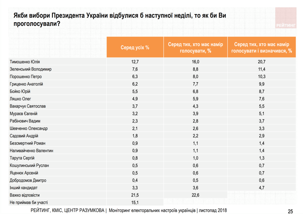 Зеленський опинився на другому місці у президентському рейтингу