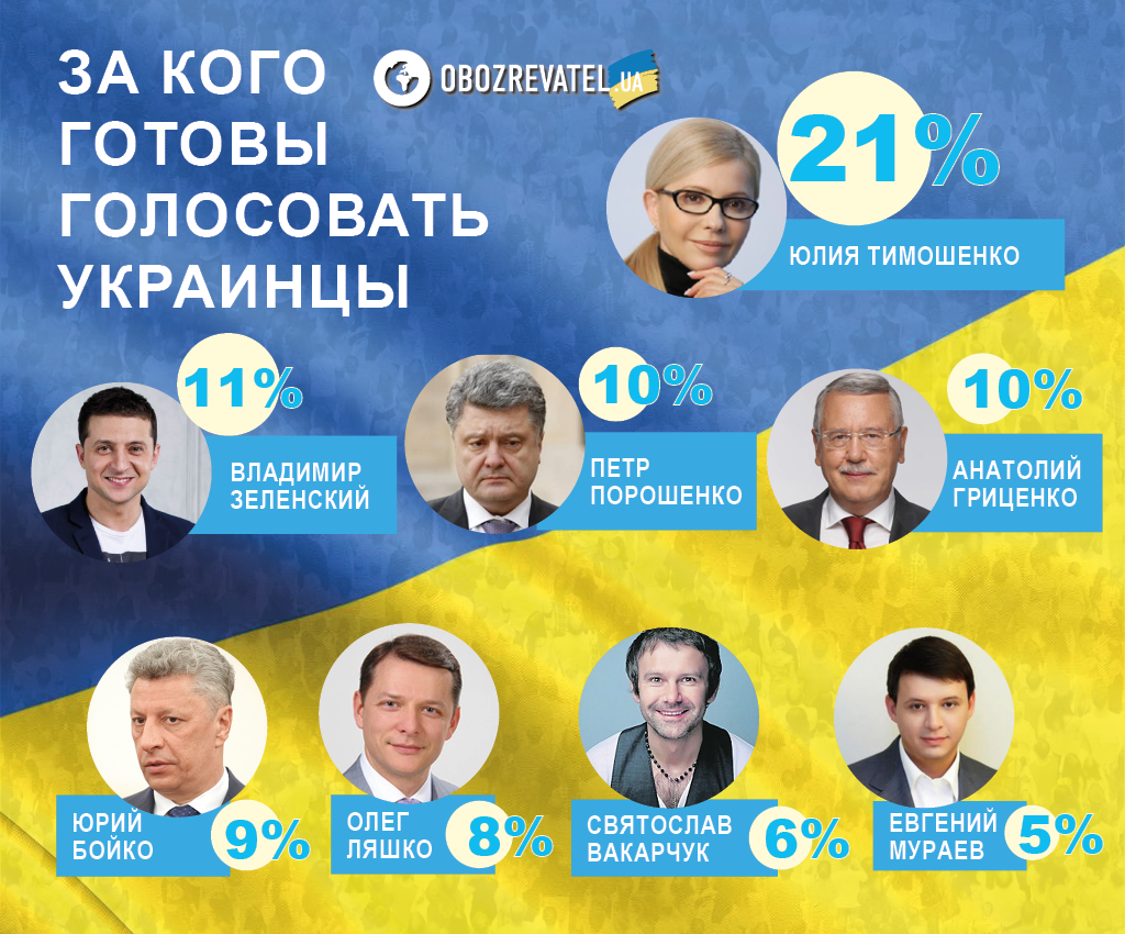 Вибори-2019: названі лідери президентського рейтингу