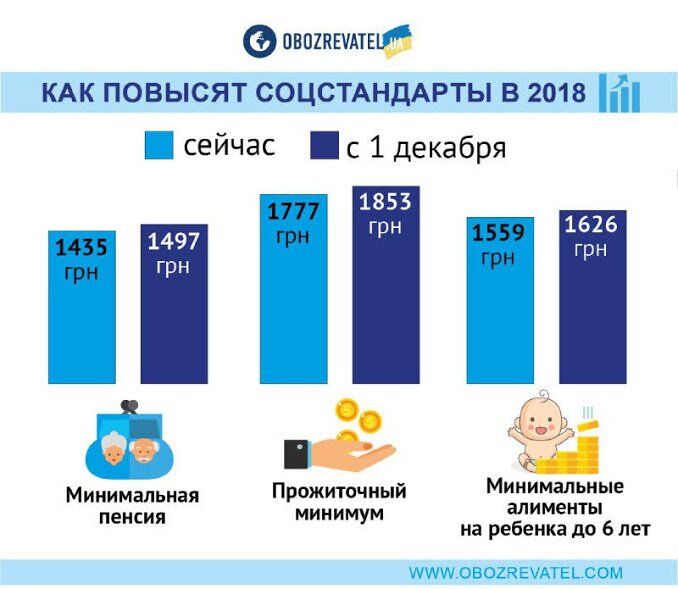 Нові пенсії, соцстандарти і тарифи: що чекає українців у грудні