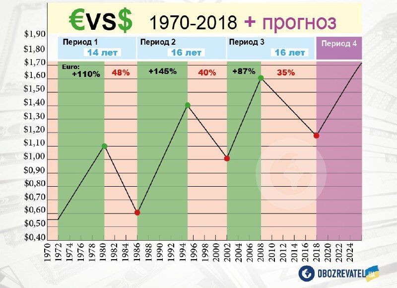 На долар чекає грандіозний крах: провідні фінансисти спрогнозували обвал