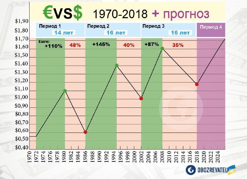 прогноз доллар евро