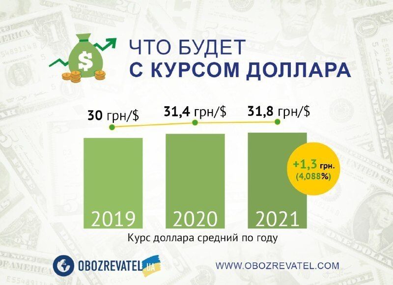 Потолок не пробьет: сколько в Украине будет стоить доллар до конца года
