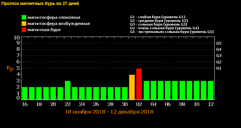 Украину в декабре накроет магнитная буря: названа дата