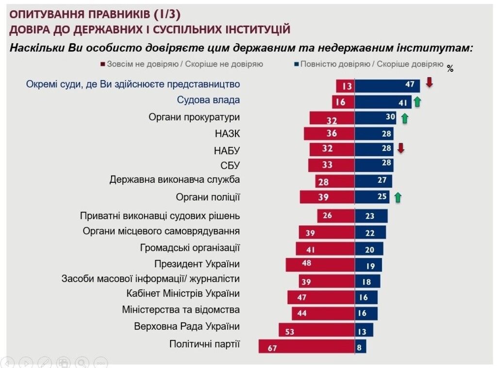 Юристы доверяют судам больше, чем прокуратуре и антикоррупционным институтам — опрос USAID