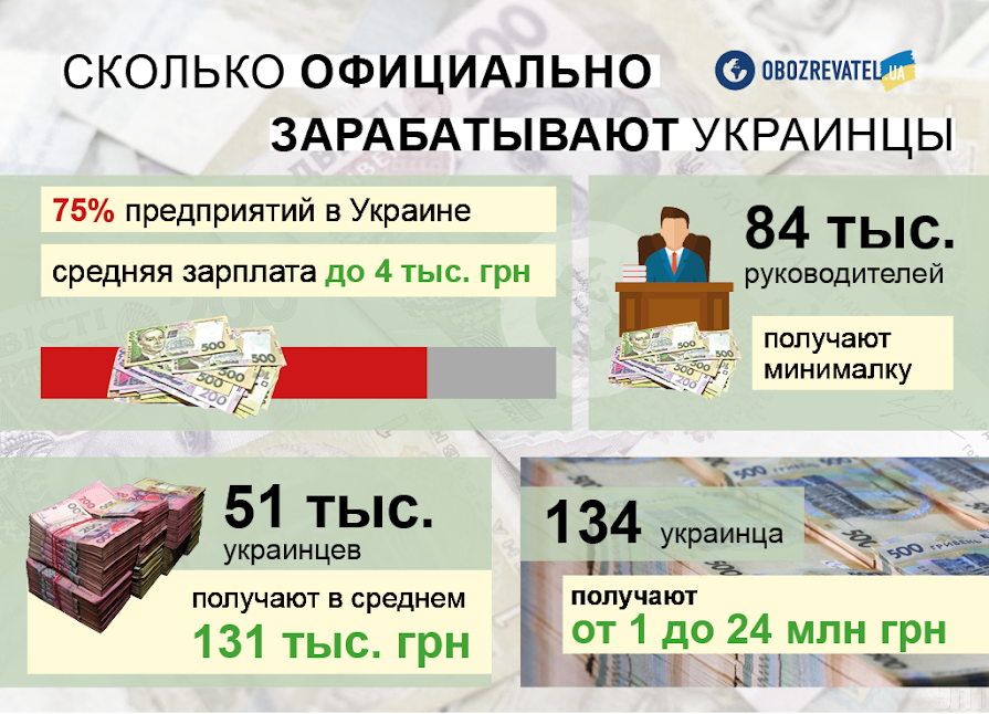 Зарплаты от 7,4 тысячи и налог по-новому: украинцам приготовили кардинальные перемены