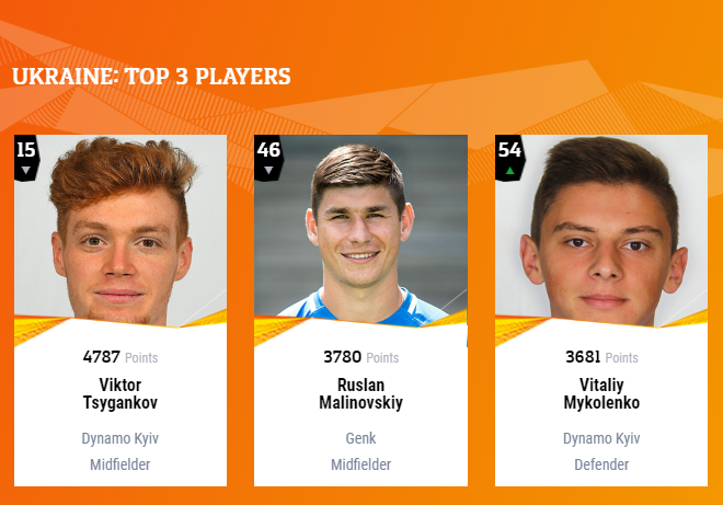Три украинца вошли в топ-100 лучших футболистов ЛЕ 