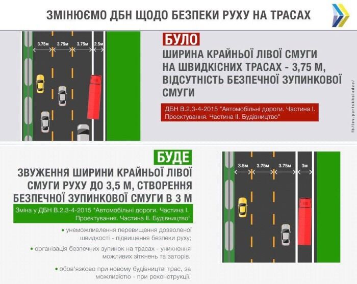В Украине хотят сузить одну из полос на трассах: что это значит