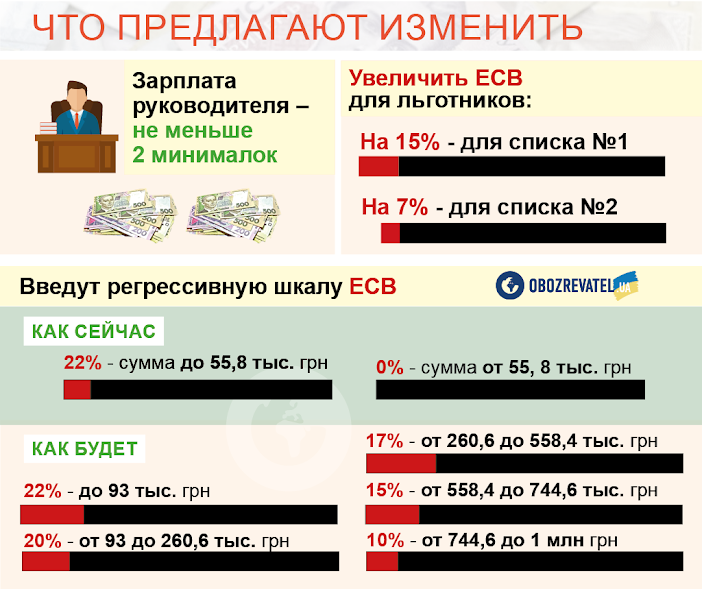 Зарплати від 7,4 тисяч і податок по-новому: українцям приготували кардинальні зміни