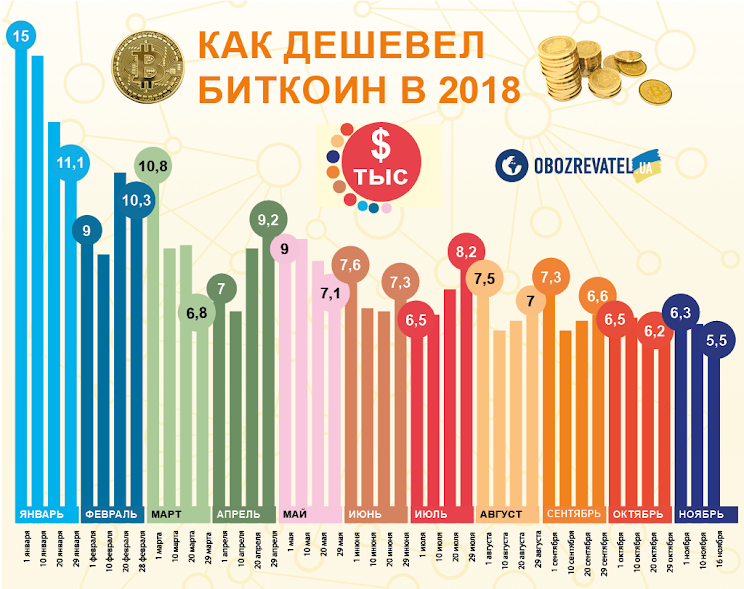 Біткоїн обвалився: що буде далі та як заробити