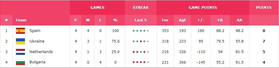 Болгария – Украина: букмекеры назвали фаворита матча отбора женского Евробаскета-2019