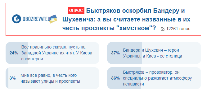 Быстряков оскорбил Бандеру и Шухевича: украинцы поставили его на место