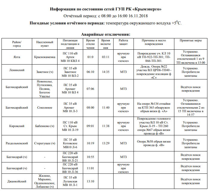 В окупованому Криму ''відрубали'' світло: подробиці масштабної НП