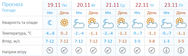 Ожеледь і мокрий сніг: синоптики уточнили прогноз погоди в Україні