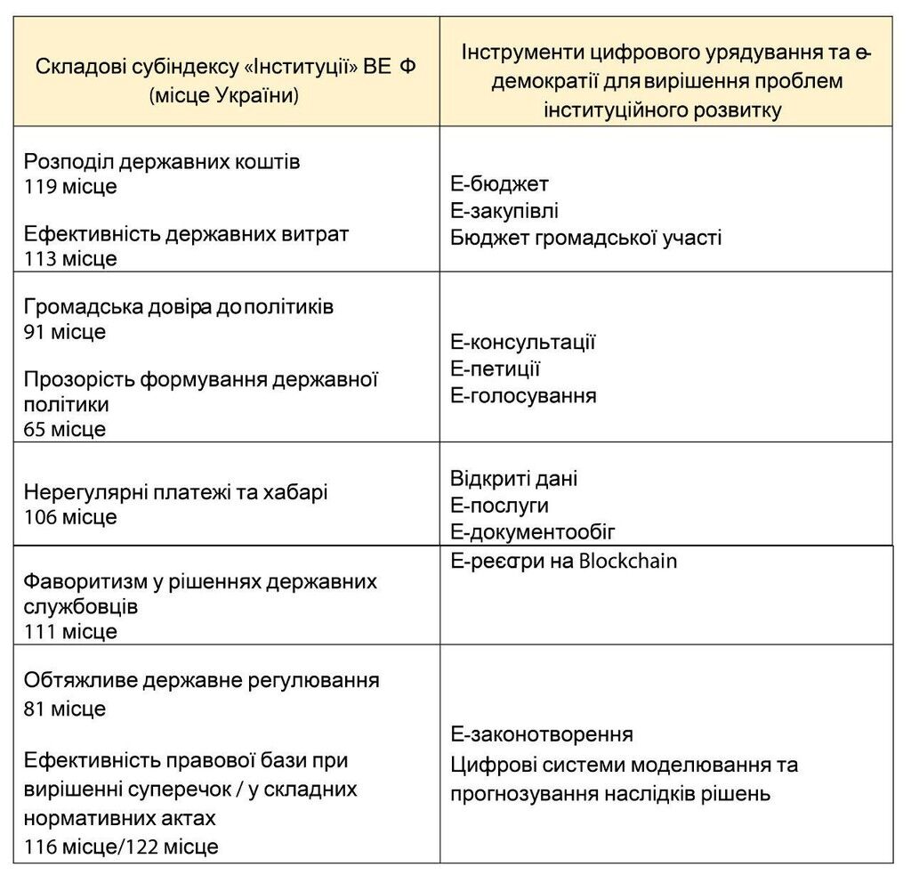 Тимошенко: цифрове урядування та системи блокчейн — майбутнє розвитку України