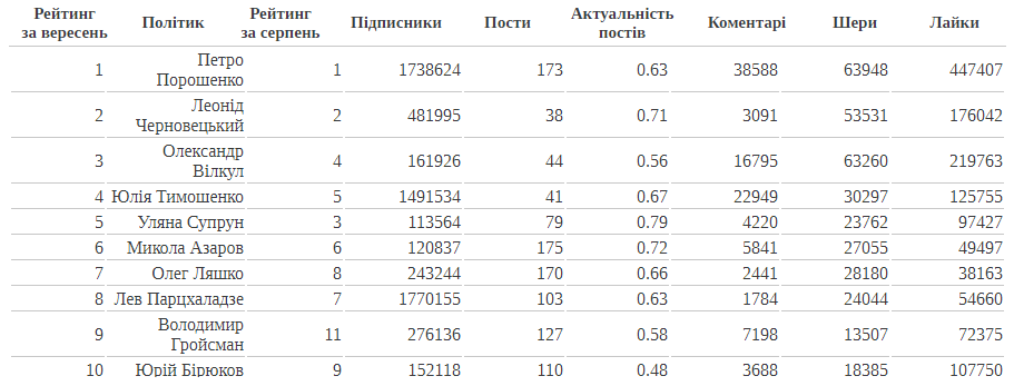 Найвпливовіші: з'явився рейтинг політиків України в Facebook