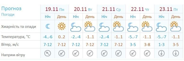 Морозы до -7 и шквальный ветер: синоптики дали прогноз до конца недели в Киеве