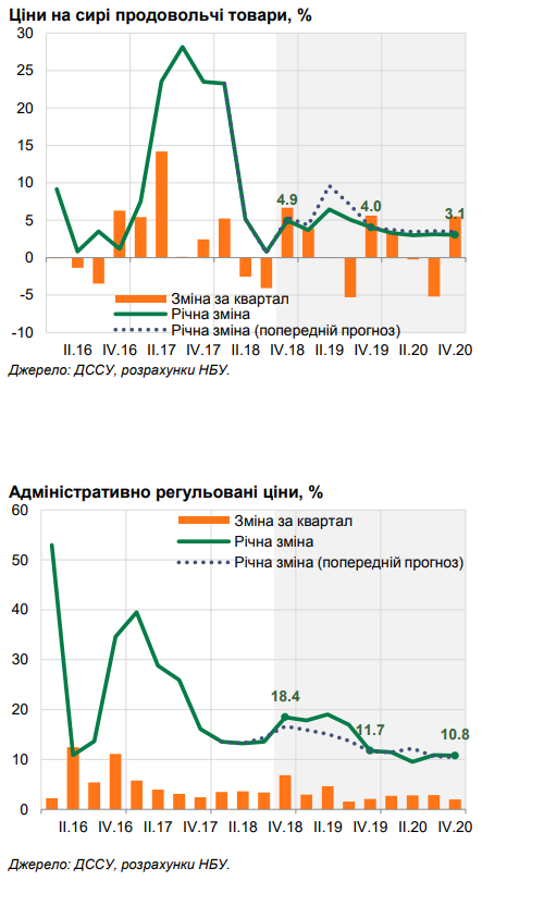 В Украине ухудшили прогноз инфляции: НБУ озвучил причины