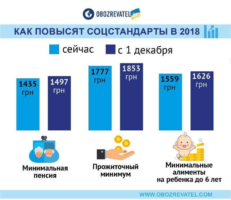 Украинцам через месяц повысят пенсии: кому добавят 600 грн