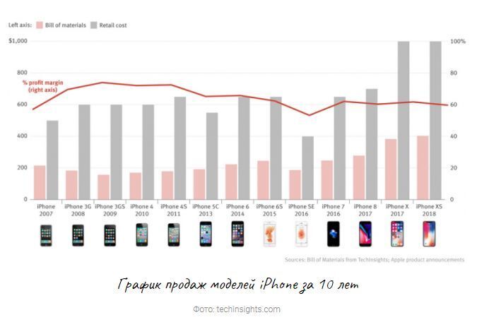 Новые iPhone не помогли: Apple пострадала из-за шокирующих цен на смартфоны