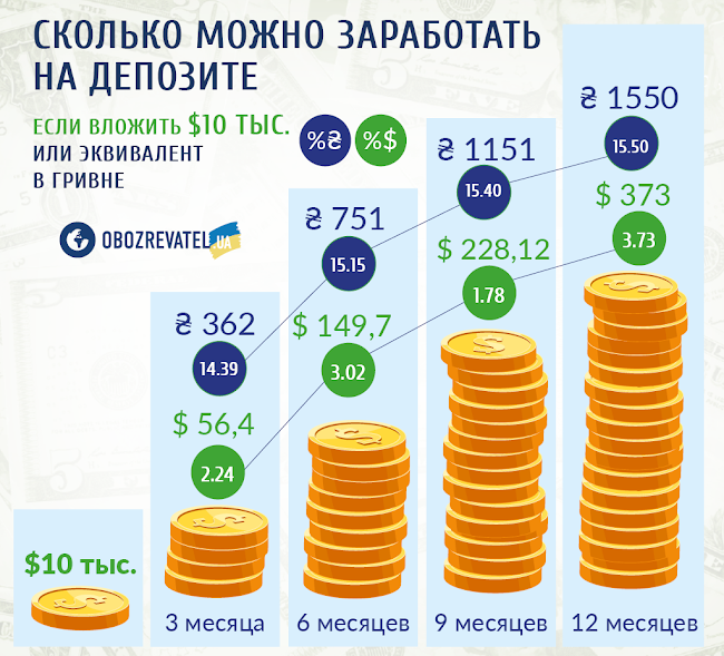 Депозит вместо работы: как в Украине повысили ставки и сколько можно получить 