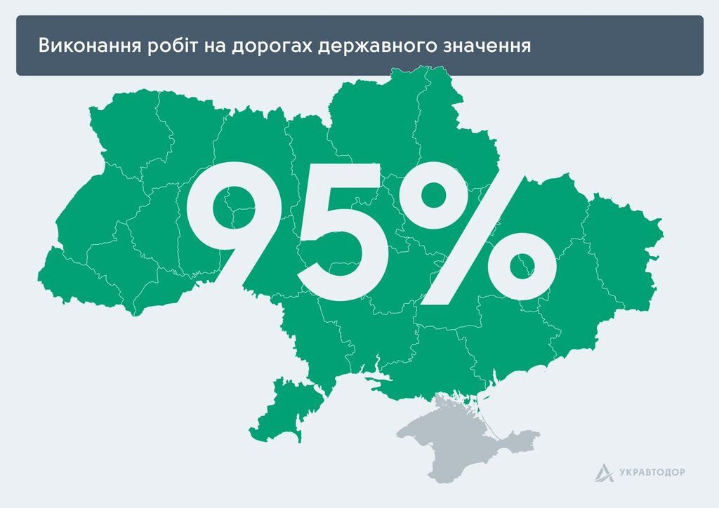 Майже 100% результат: як в Україні за рік відремонтували дороги