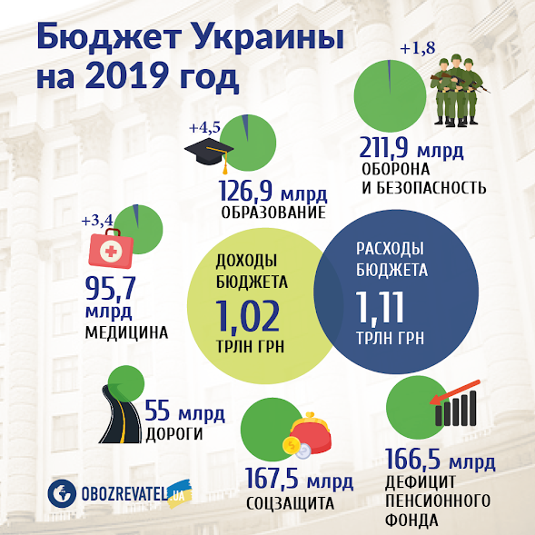 В Украине рассмотрят бюджет-2019: на что потратят деньги и чего ждать 