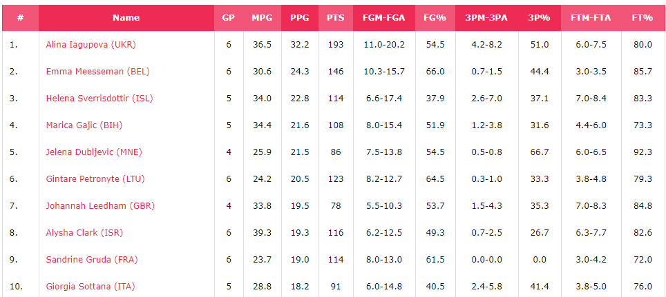 Українка Ягупова стала кращим бомбардиром відбору на Євробаскет-2019