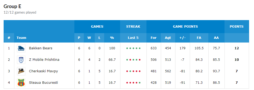 "Черкаські Мавпи" і "Дніпро" провели заключні поєдинки в Кубку Європи ФІБА
