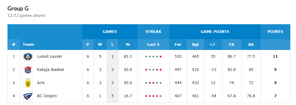 "Черкаські Мавпи" і "Дніпро" провели заключні поєдинки в Кубку Європи ФІБА