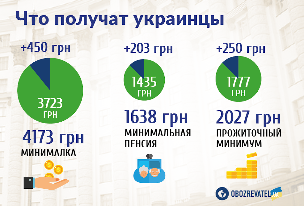 Українцям підвищать мінімалку і прожитковий мінімум: деталі бюджету на 2019 рік