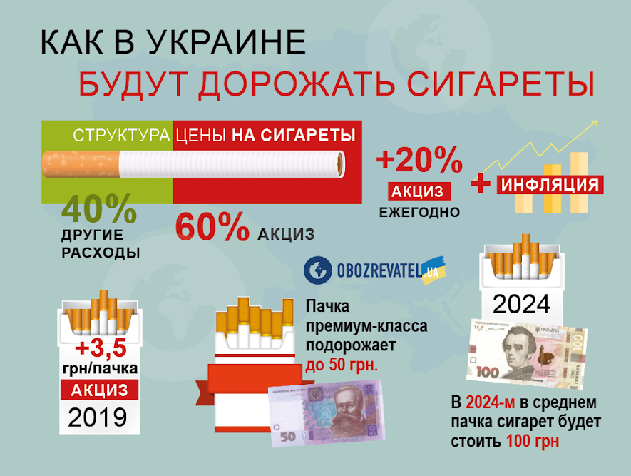 В Украине резко подорожают сигареты: когда и на сколько