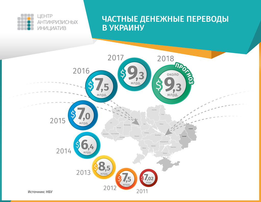 За останні вісім років заробітчани принесли в українську економіку 62,5 млрд доларів