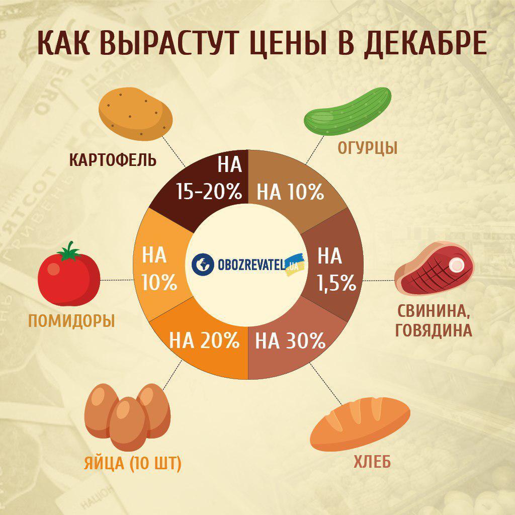 Подорожают на треть: как в Украине вырастут цены на главные продукты