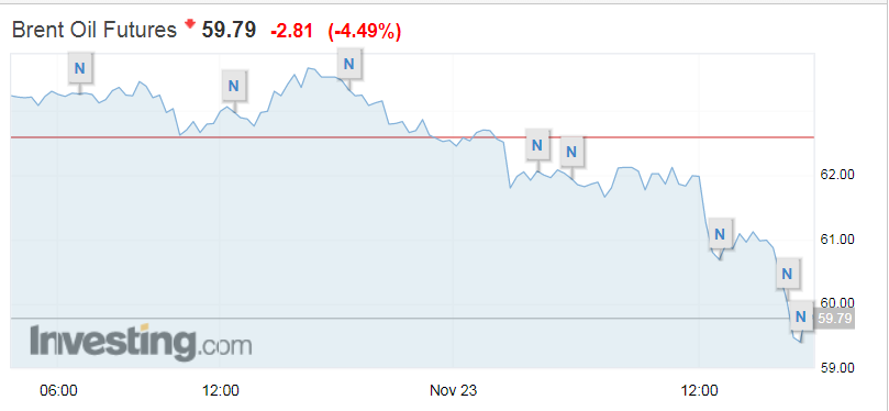 Нефть пробила рекордный минимум: сколько стоит