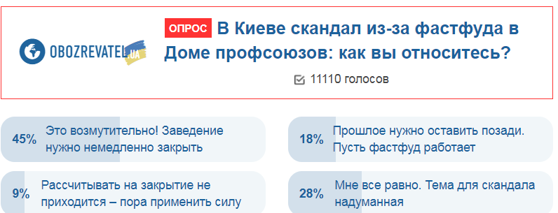 ''Фастфуд на костях'': украинцы вынесли вердикт опальному общепиту в Доме профсоюзов