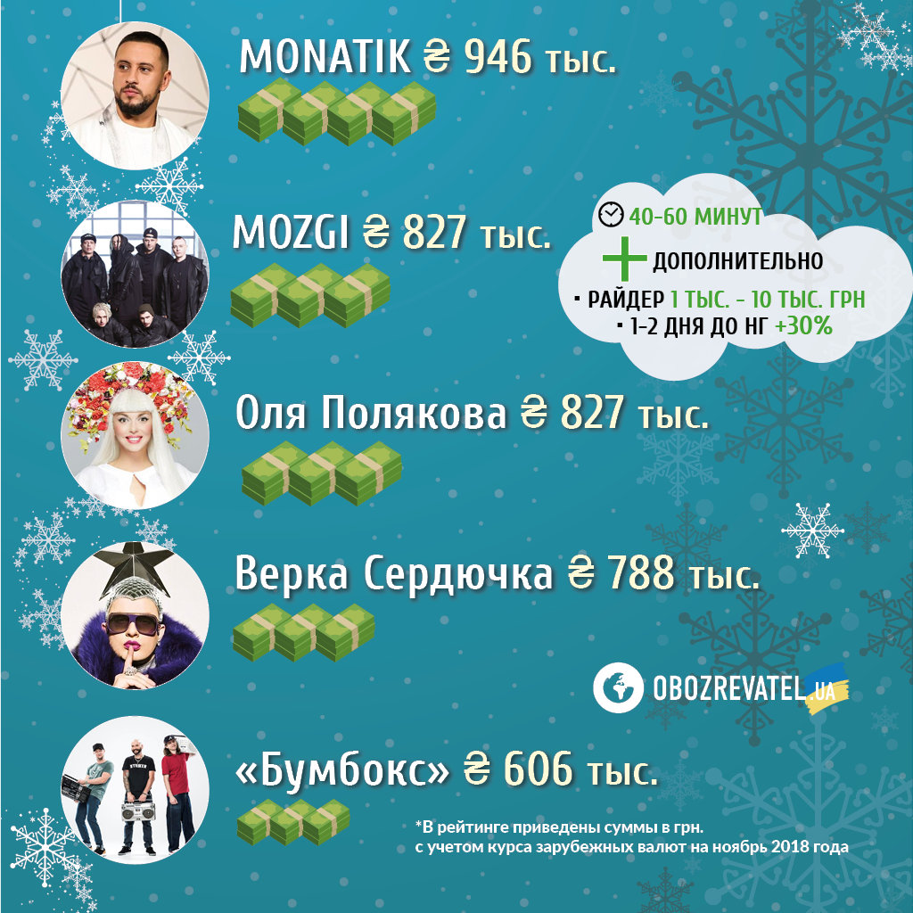 Ð¥Ñо поÑÑгне? РейÑинг новоÑÑÑниÑ
 гоноÑаÑÑв Ñоп-зÑÑок УкÑаÑни