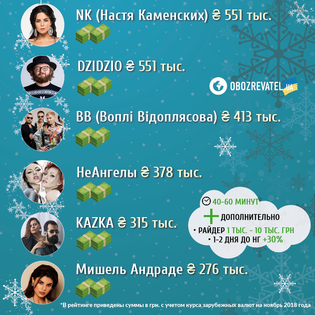 Ð¥Ñо поÑÑгне? РейÑинг новоÑÑÑниÑ
 гоноÑаÑÑв Ñоп-зÑÑок УкÑаÑни
