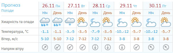 Морози вдарять із новою силою: з'явився свіжий прогноз погоди в Україні