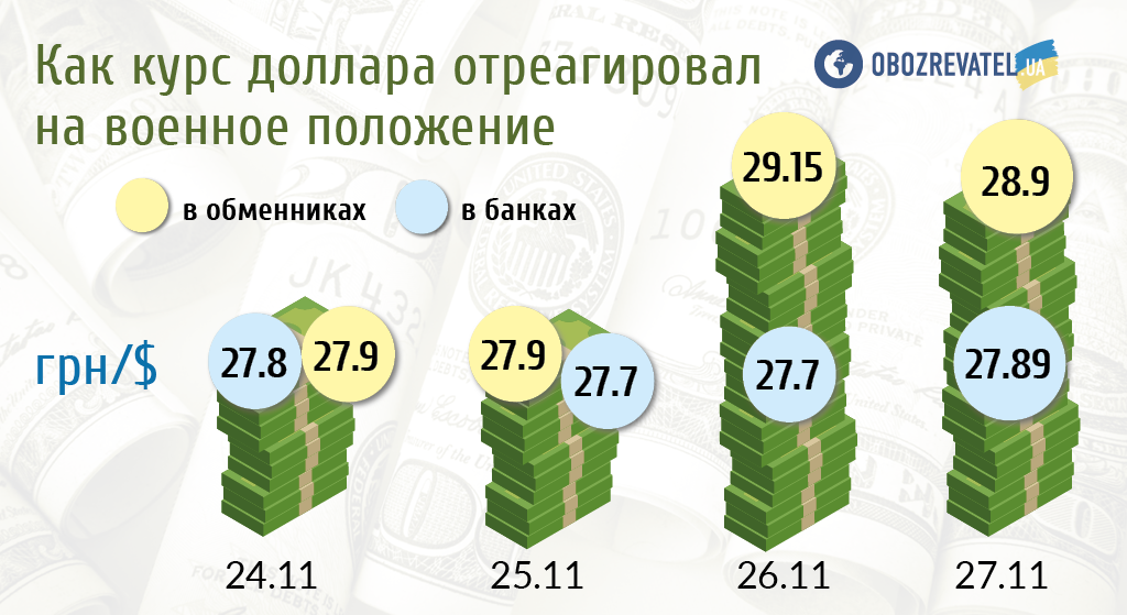 Что будет с долларом в Украине: как изменится курс гривни 